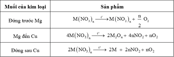 Bảng tổng kết các trường hợp xảy ra khi muối nitrat bị nhiệt phân