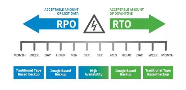 Sự khác nhau giữa RTO và RPO